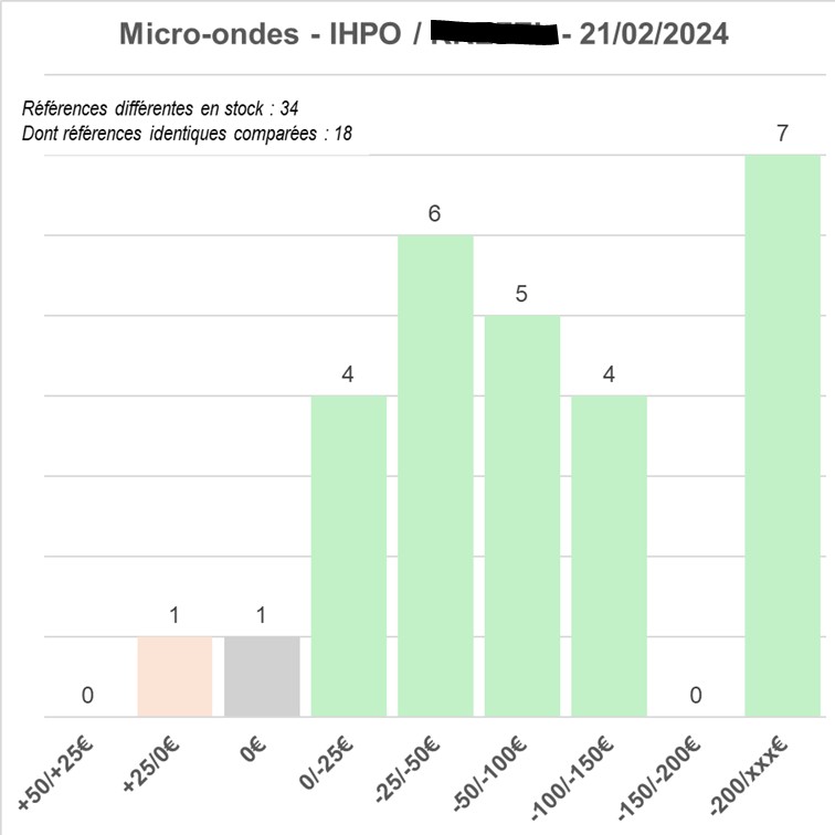 Comparatif de prix Micros-ondes IHPO / Krefel 21/02/2024
